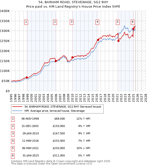 54, BARHAM ROAD, STEVENAGE, SG2 9HY: Price paid vs HM Land Registry's House Price Index