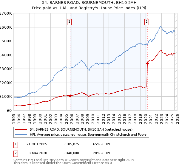 54, BARNES ROAD, BOURNEMOUTH, BH10 5AH: Price paid vs HM Land Registry's House Price Index