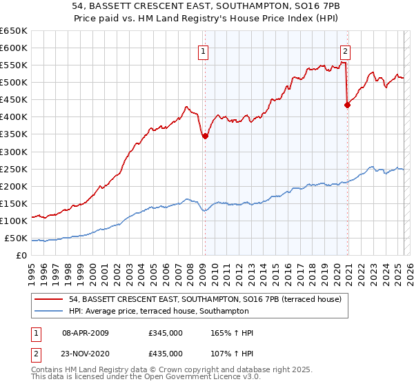 54, BASSETT CRESCENT EAST, SOUTHAMPTON, SO16 7PB: Price paid vs HM Land Registry's House Price Index