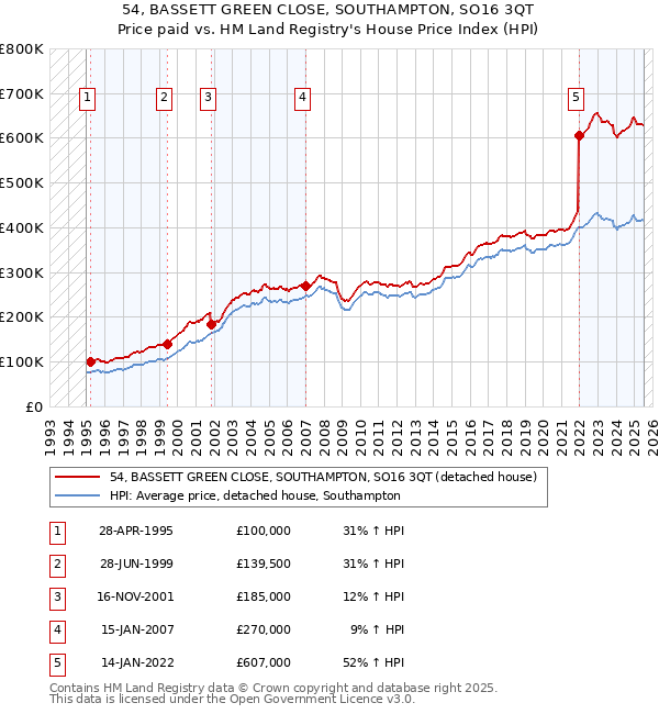 54, BASSETT GREEN CLOSE, SOUTHAMPTON, SO16 3QT: Price paid vs HM Land Registry's House Price Index