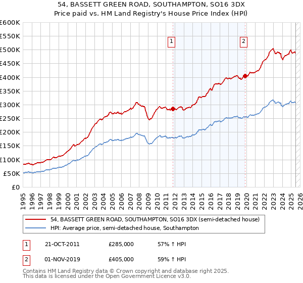 54, BASSETT GREEN ROAD, SOUTHAMPTON, SO16 3DX: Price paid vs HM Land Registry's House Price Index