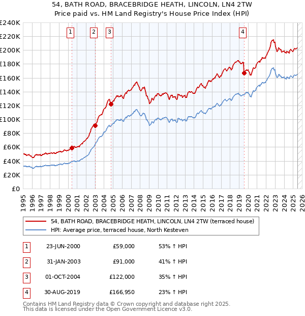 54, BATH ROAD, BRACEBRIDGE HEATH, LINCOLN, LN4 2TW: Price paid vs HM Land Registry's House Price Index