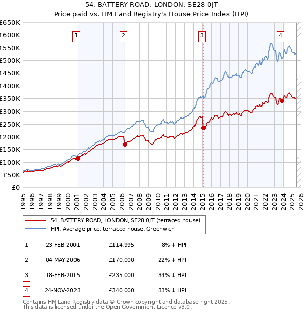 54, BATTERY ROAD, LONDON, SE28 0JT: Price paid vs HM Land Registry's House Price Index