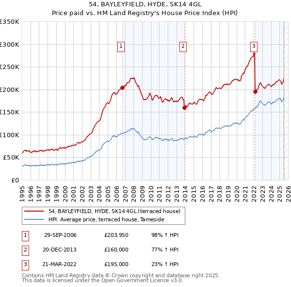 54, BAYLEYFIELD, HYDE, SK14 4GL: Price paid vs HM Land Registry's House Price Index