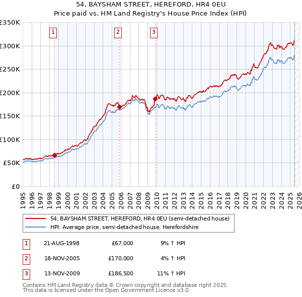 54, BAYSHAM STREET, HEREFORD, HR4 0EU: Price paid vs HM Land Registry's House Price Index