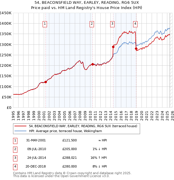 54, BEACONSFIELD WAY, EARLEY, READING, RG6 5UX: Price paid vs HM Land Registry's House Price Index