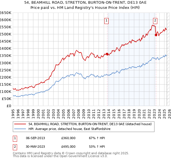 54, BEAMHILL ROAD, STRETTON, BURTON-ON-TRENT, DE13 0AE: Price paid vs HM Land Registry's House Price Index