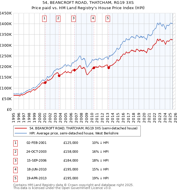54, BEANCROFT ROAD, THATCHAM, RG19 3XS: Price paid vs HM Land Registry's House Price Index