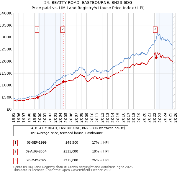 54, BEATTY ROAD, EASTBOURNE, BN23 6DG: Price paid vs HM Land Registry's House Price Index