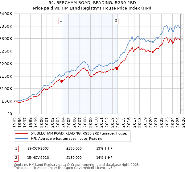 54, BEECHAM ROAD, READING, RG30 2RD: Price paid vs HM Land Registry's House Price Index