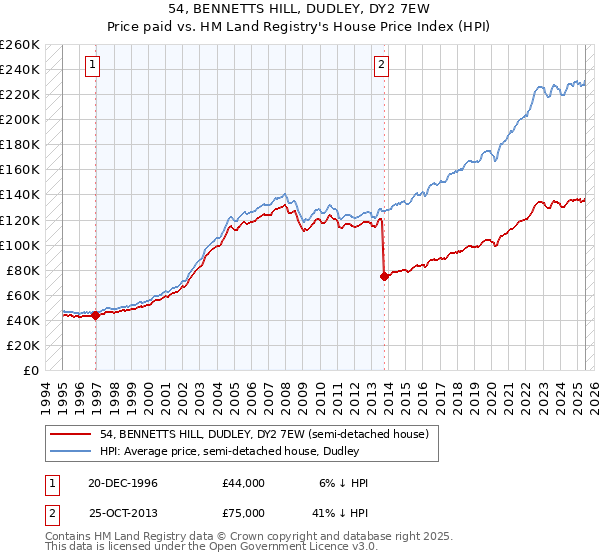 54, BENNETTS HILL, DUDLEY, DY2 7EW: Price paid vs HM Land Registry's House Price Index