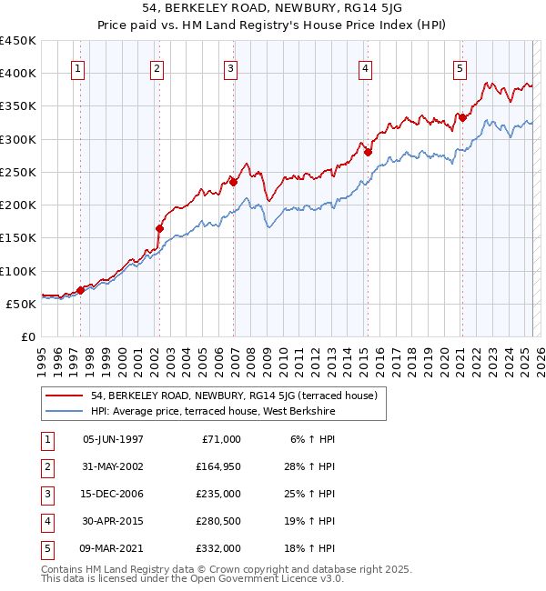 54, BERKELEY ROAD, NEWBURY, RG14 5JG: Price paid vs HM Land Registry's House Price Index