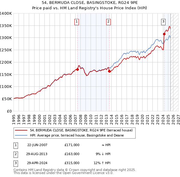 54, BERMUDA CLOSE, BASINGSTOKE, RG24 9PE: Price paid vs HM Land Registry's House Price Index