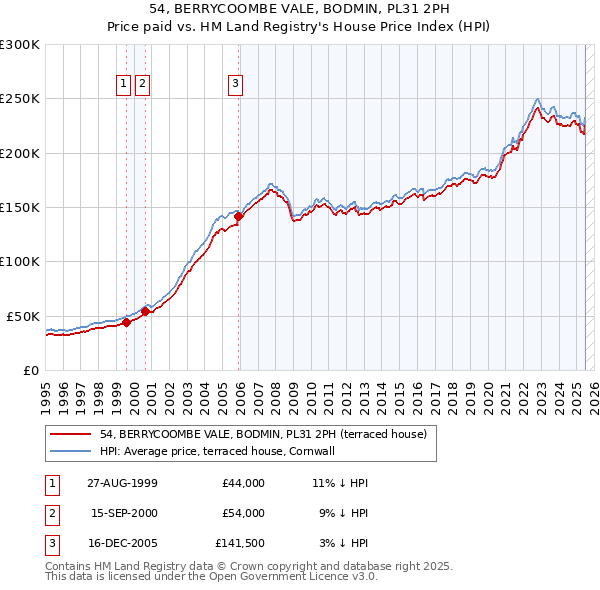 54, BERRYCOOMBE VALE, BODMIN, PL31 2PH: Price paid vs HM Land Registry's House Price Index