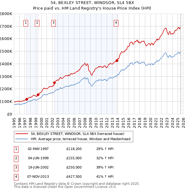 54, BEXLEY STREET, WINDSOR, SL4 5BX: Price paid vs HM Land Registry's House Price Index