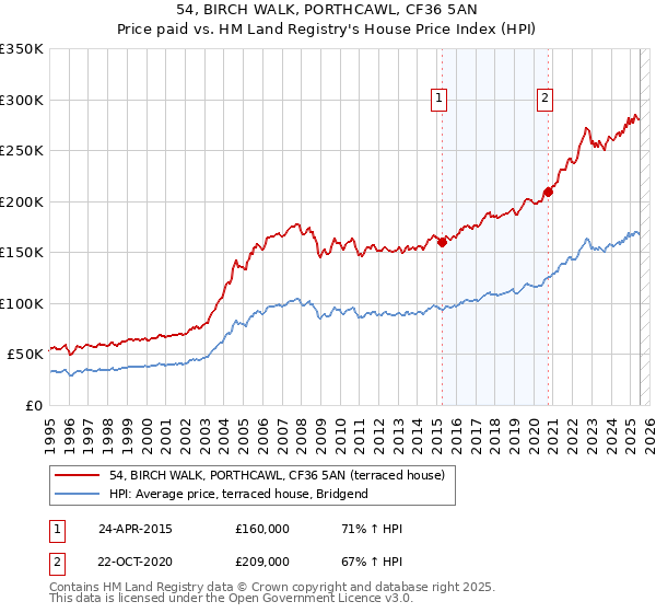 54, BIRCH WALK, PORTHCAWL, CF36 5AN: Price paid vs HM Land Registry's House Price Index