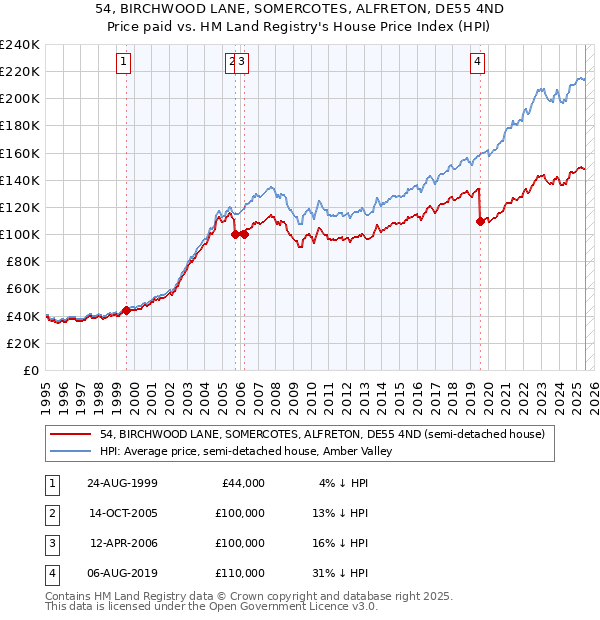 54, BIRCHWOOD LANE, SOMERCOTES, ALFRETON, DE55 4ND: Price paid vs HM Land Registry's House Price Index