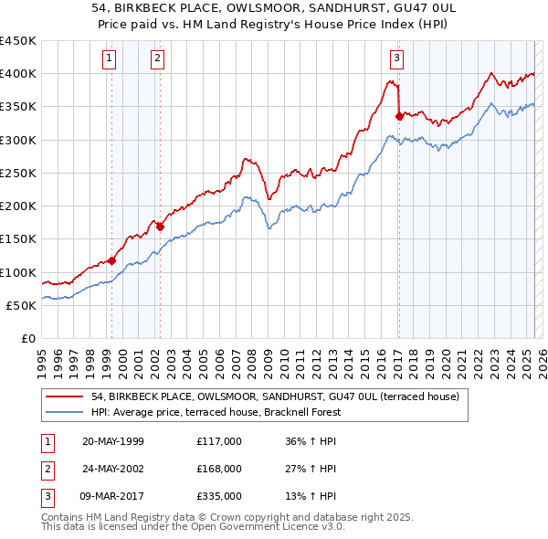54, BIRKBECK PLACE, OWLSMOOR, SANDHURST, GU47 0UL: Price paid vs HM Land Registry's House Price Index