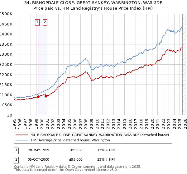 54, BISHOPDALE CLOSE, GREAT SANKEY, WARRINGTON, WA5 3DF: Price paid vs HM Land Registry's House Price Index