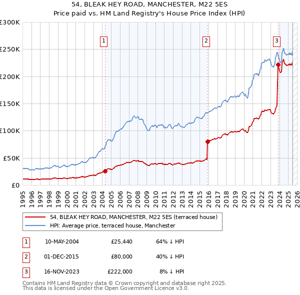 54, BLEAK HEY ROAD, MANCHESTER, M22 5ES: Price paid vs HM Land Registry's House Price Index