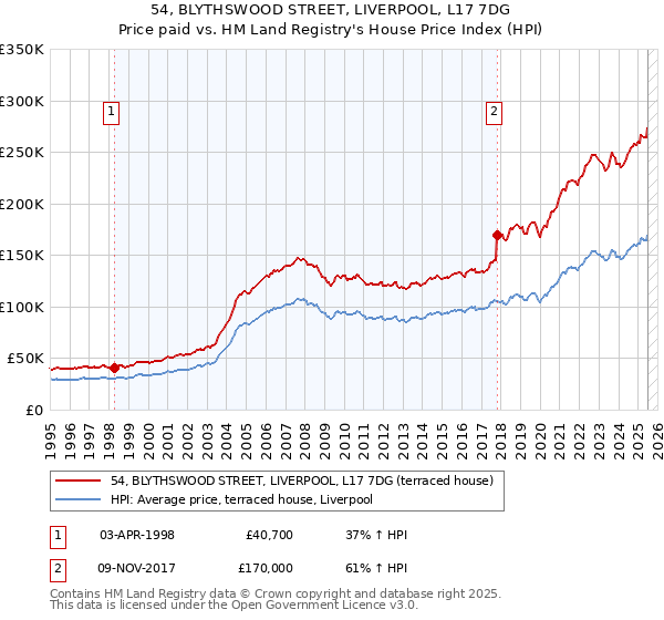 54, BLYTHSWOOD STREET, LIVERPOOL, L17 7DG: Price paid vs HM Land Registry's House Price Index