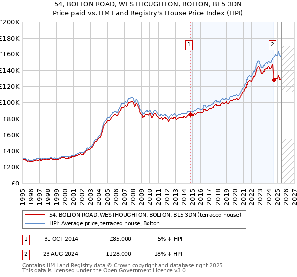 54, BOLTON ROAD, WESTHOUGHTON, BOLTON, BL5 3DN: Price paid vs HM Land Registry's House Price Index