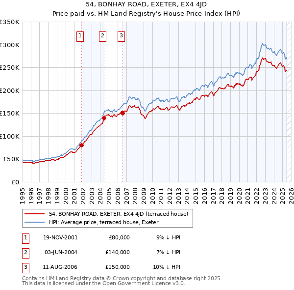54, BONHAY ROAD, EXETER, EX4 4JD: Price paid vs HM Land Registry's House Price Index