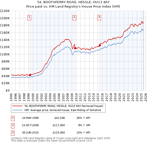 54, BOOTHFERRY ROAD, HESSLE, HU13 9AY: Price paid vs HM Land Registry's House Price Index