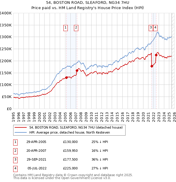 54, BOSTON ROAD, SLEAFORD, NG34 7HU: Price paid vs HM Land Registry's House Price Index
