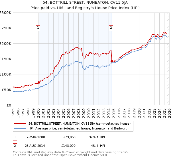 54, BOTTRILL STREET, NUNEATON, CV11 5JA: Price paid vs HM Land Registry's House Price Index