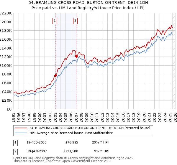 54, BRAMLING CROSS ROAD, BURTON-ON-TRENT, DE14 1DH: Price paid vs HM Land Registry's House Price Index