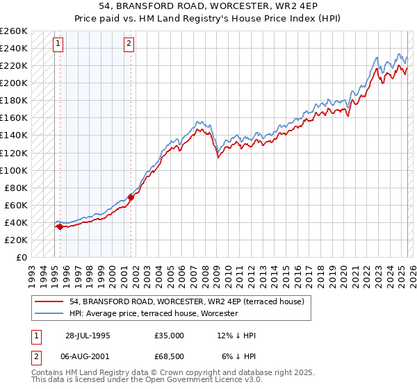 54, BRANSFORD ROAD, WORCESTER, WR2 4EP: Price paid vs HM Land Registry's House Price Index