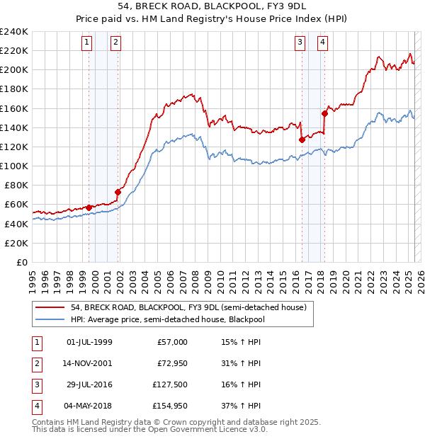 54, BRECK ROAD, BLACKPOOL, FY3 9DL: Price paid vs HM Land Registry's House Price Index