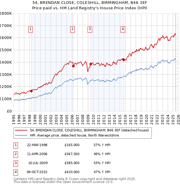 54, BRENDAN CLOSE, COLESHILL, BIRMINGHAM, B46 3EF: Price paid vs HM Land Registry's House Price Index