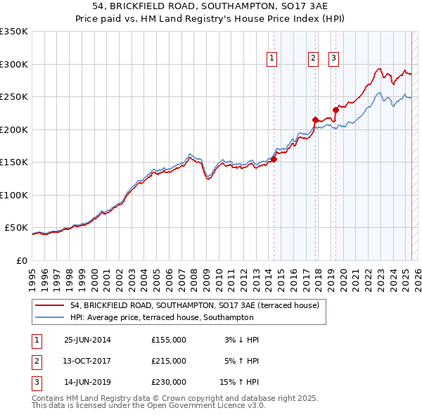 54, BRICKFIELD ROAD, SOUTHAMPTON, SO17 3AE: Price paid vs HM Land Registry's House Price Index