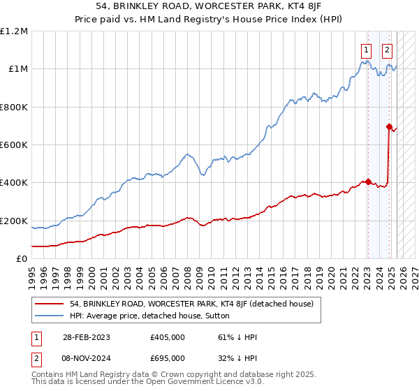 54, BRINKLEY ROAD, WORCESTER PARK, KT4 8JF: Price paid vs HM Land Registry's House Price Index