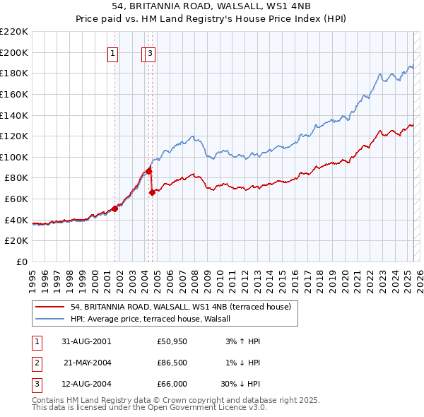 54, BRITANNIA ROAD, WALSALL, WS1 4NB: Price paid vs HM Land Registry's House Price Index