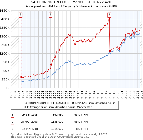 54, BRONINGTON CLOSE, MANCHESTER, M22 4ZR: Price paid vs HM Land Registry's House Price Index