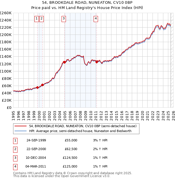 54, BROOKDALE ROAD, NUNEATON, CV10 0BP: Price paid vs HM Land Registry's House Price Index