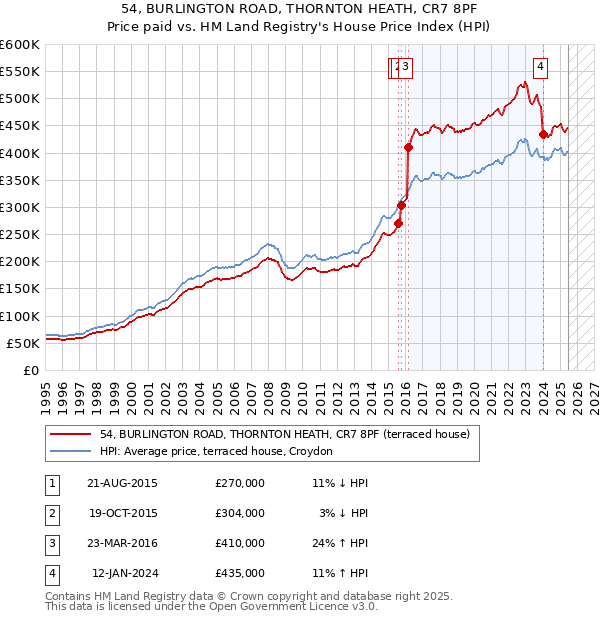 54, BURLINGTON ROAD, THORNTON HEATH, CR7 8PF: Price paid vs HM Land Registry's House Price Index