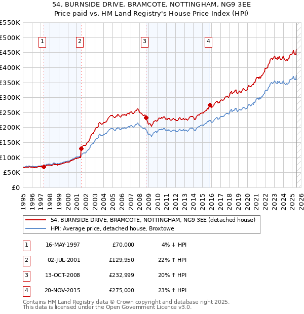 54, BURNSIDE DRIVE, BRAMCOTE, NOTTINGHAM, NG9 3EE: Price paid vs HM Land Registry's House Price Index