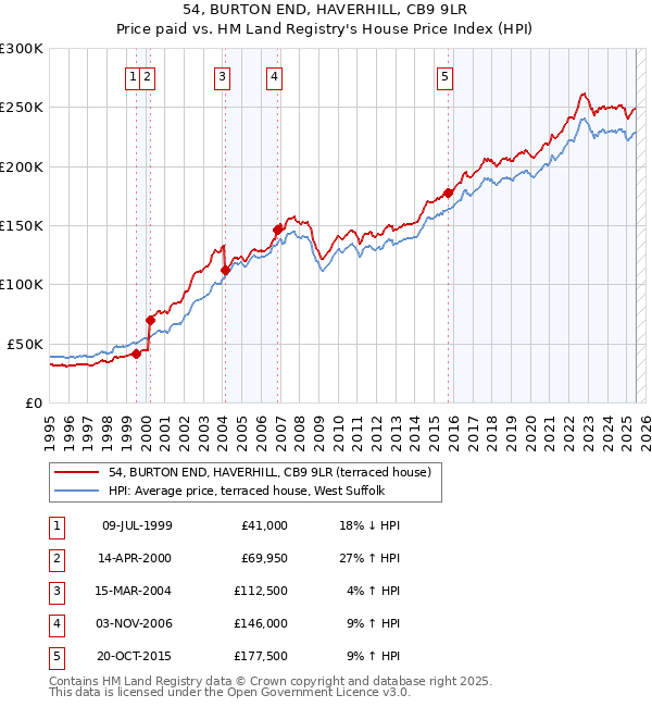 54, BURTON END, HAVERHILL, CB9 9LR: Price paid vs HM Land Registry's House Price Index