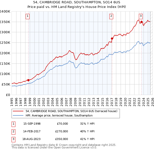 54, CAMBRIDGE ROAD, SOUTHAMPTON, SO14 6US: Price paid vs HM Land Registry's House Price Index