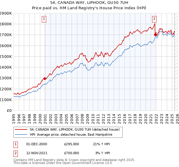 54, CANADA WAY, LIPHOOK, GU30 7UH: Price paid vs HM Land Registry's House Price Index