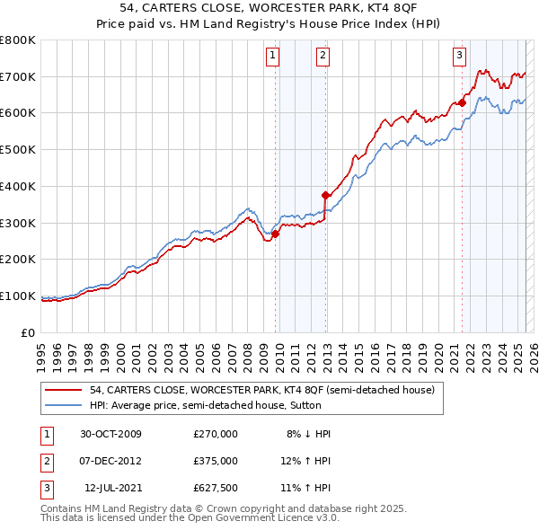 54, CARTERS CLOSE, WORCESTER PARK, KT4 8QF: Price paid vs HM Land Registry's House Price Index