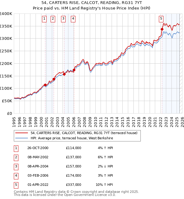 54, CARTERS RISE, CALCOT, READING, RG31 7YT: Price paid vs HM Land Registry's House Price Index