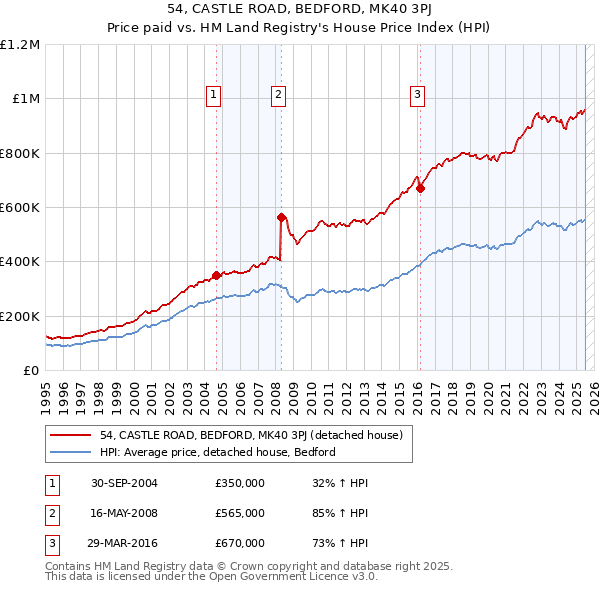 54, CASTLE ROAD, BEDFORD, MK40 3PJ: Price paid vs HM Land Registry's House Price Index