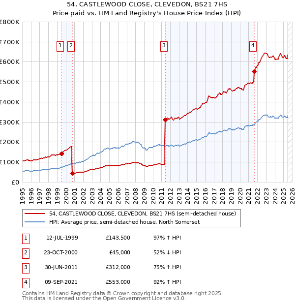 54, CASTLEWOOD CLOSE, CLEVEDON, BS21 7HS: Price paid vs HM Land Registry's House Price Index