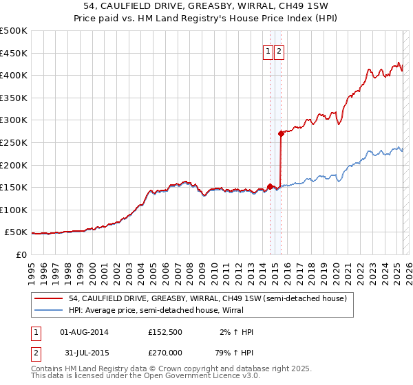 54, CAULFIELD DRIVE, GREASBY, WIRRAL, CH49 1SW: Price paid vs HM Land Registry's House Price Index