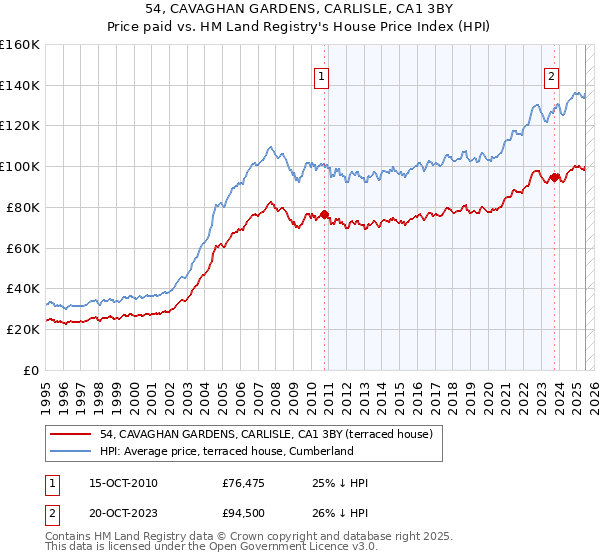 54, CAVAGHAN GARDENS, CARLISLE, CA1 3BY: Price paid vs HM Land Registry's House Price Index